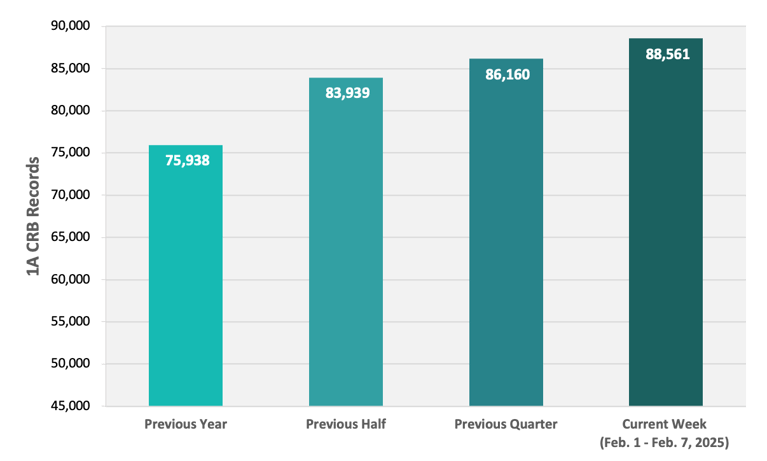 CRB Monitor | Weekly Update | February 1 - February 7, 2025