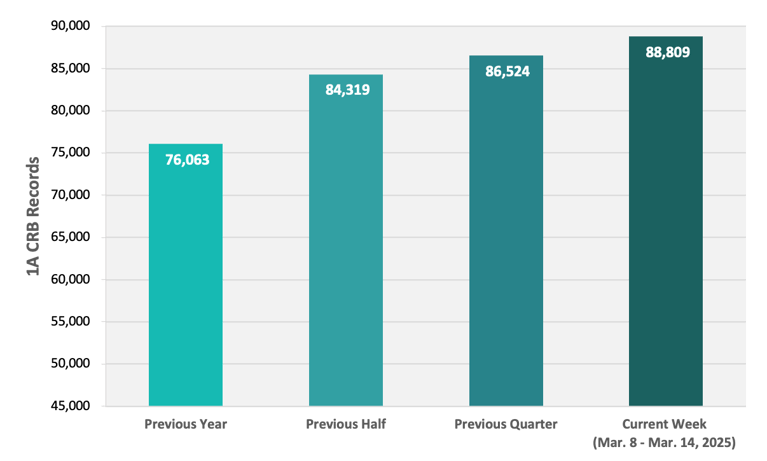 CRB Monitor | Weekly Update | March 8 - March 14, 2025