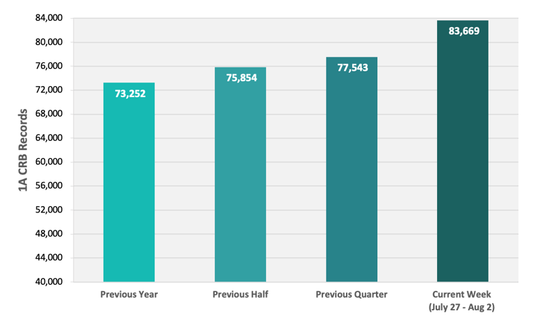 CRB Monitor | Weekly Update | July 27 - August 2, 2024