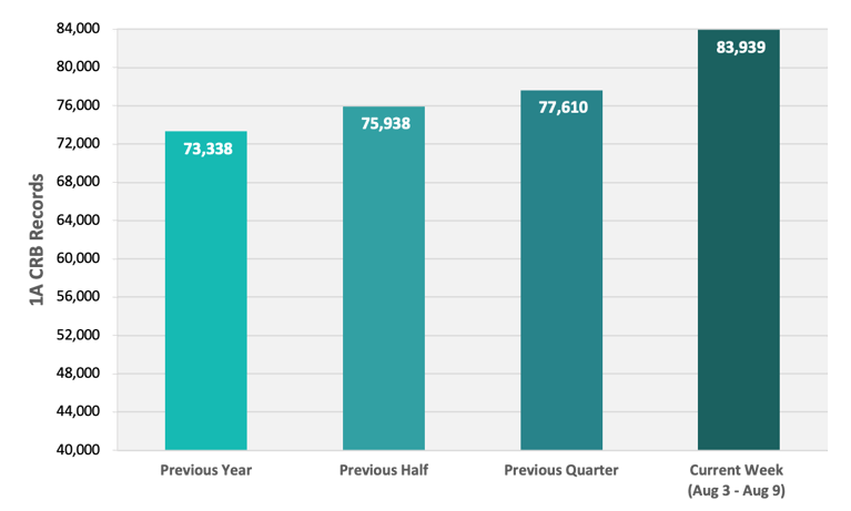 CRB Monitor | Weekly Update | August 3 - August 9, 2024