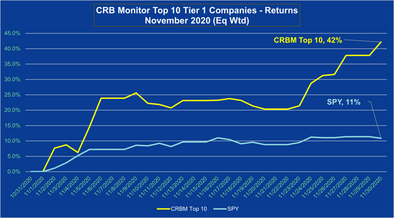 CRB Monitor Cannabis-Linked Securities November 2020 Update