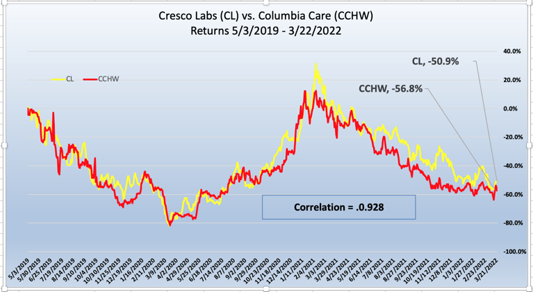 Cresco Labs / Columbia Care Acquisition