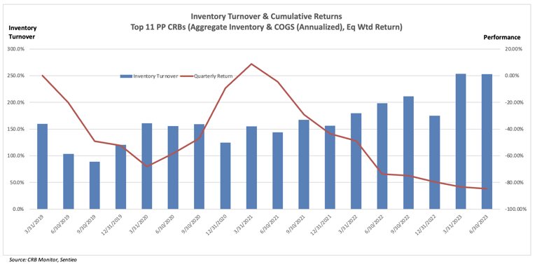 CRB Monitor Chart of the Month: CRBs and Inventory Turnover