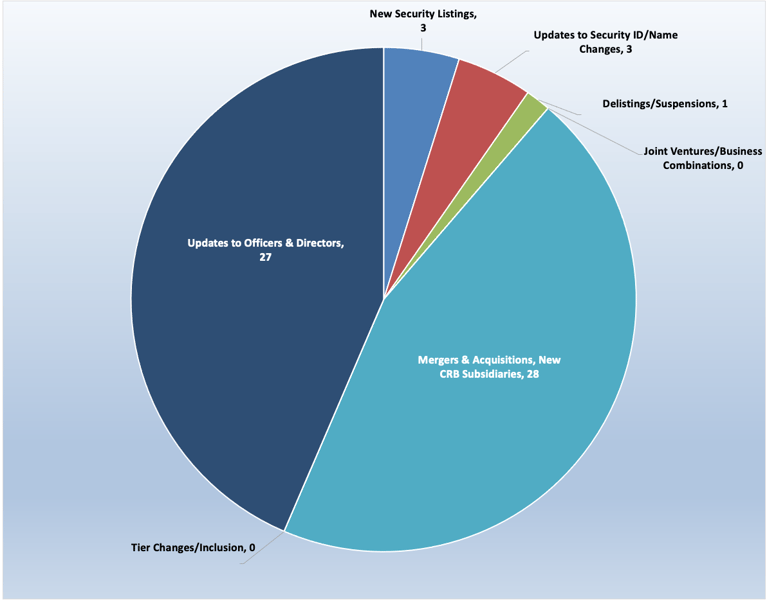 Cannabis-Linked Securities | Monthly Update | May 2022