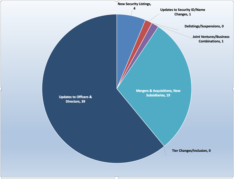 Cannabis-Linked Securities | Monthy Update | February 2022