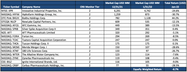 Cannabis-Linked Securities | Monthly Update | January 2022