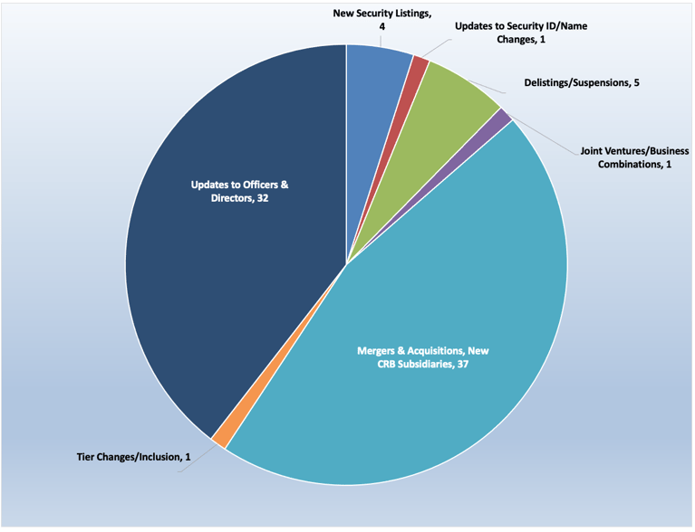 Cannabis-Linked Securities | Monthly Update | March 2022