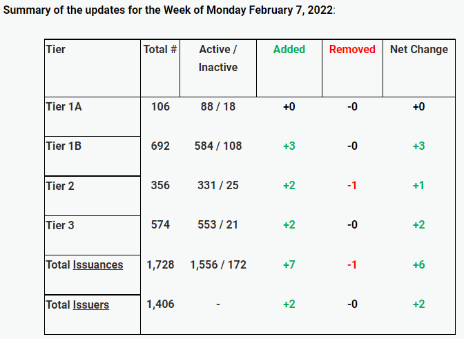 Cannabis-Linked Securities | Weekly Update | February 7 - 13, 2022
